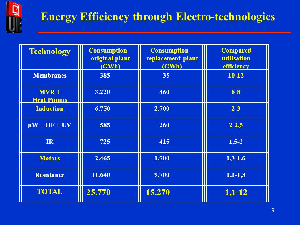 9 Energy Efficiency through Electro-technologies Technology Consumption – original plant (GWh) Consumption – replacement plant (GWh) Compared utilisation efficiency Membranes MVR + Heat Pumps Induction µW + HF + UV ,5 IR ,5-2 Motors ,3-1,6 Resistance ,1-1,3 TOTAL ,1-12