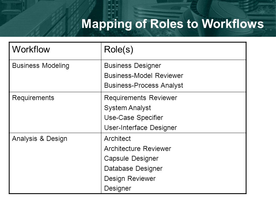 Mapping of Roles to Workflows WorkflowRole(s) Business ModelingBusiness Designer Business-Model Reviewer Business-Process Analyst RequirementsRequirements Reviewer System Analyst Use-Case Specifier User-Interface Designer Analysis & DesignArchitect Architecture Reviewer Capsule Designer Database Designer Design Reviewer Designer