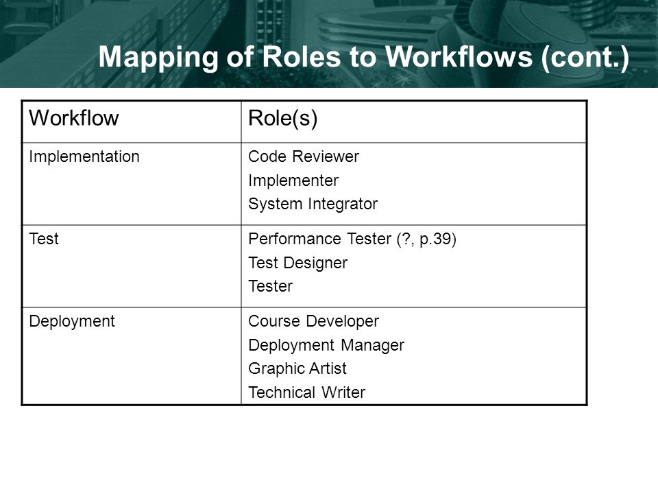 Mapping of Roles to Workflows (cont.) WorkflowRole(s) ImplementationCode Reviewer Implementer System Integrator TestPerformance Tester ( , p.39) Test Designer Tester DeploymentCourse Developer Deployment Manager Graphic Artist Technical Writer