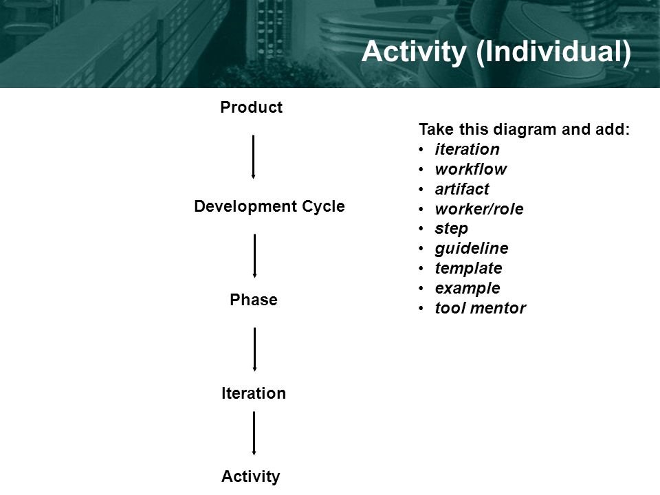 Activity (Individual) Product Development Cycle PhaseIterationActivity Take this diagram and add: iteration workflow artifact worker/role step guideline template example tool mentor