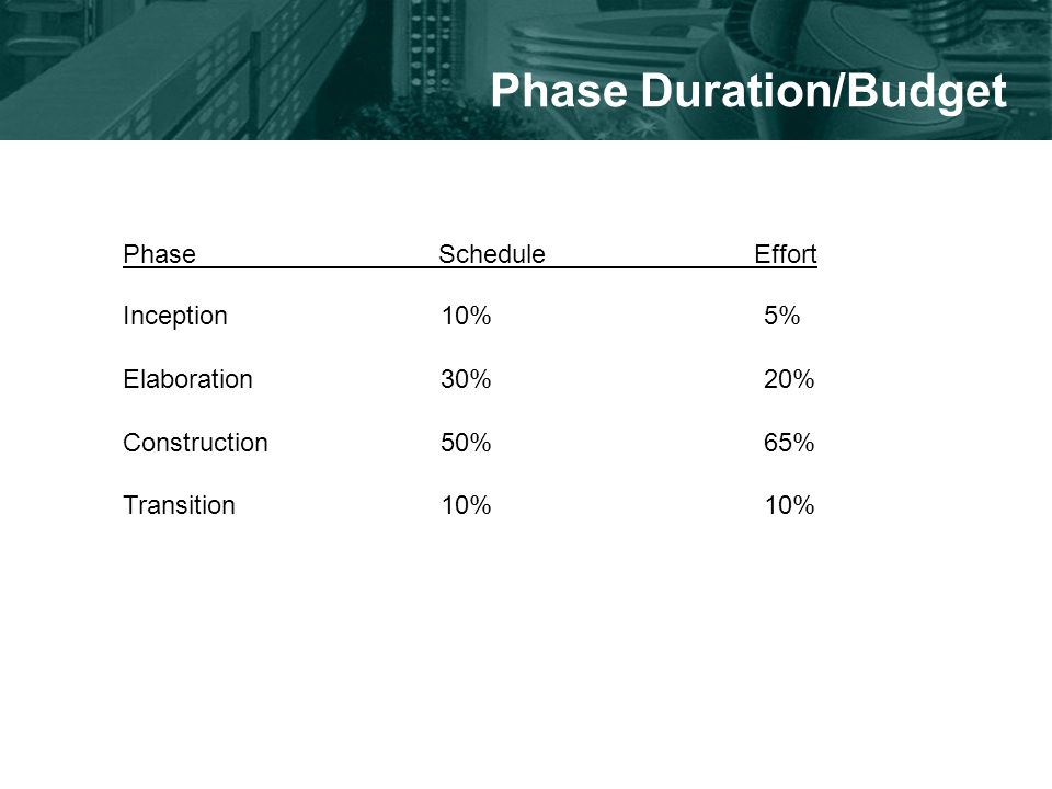 Phase Duration/Budget PhaseScheduleEffort Inception Elaboration Construction Transition 10% 30% 50% 10% 5% 20% 65% 10%