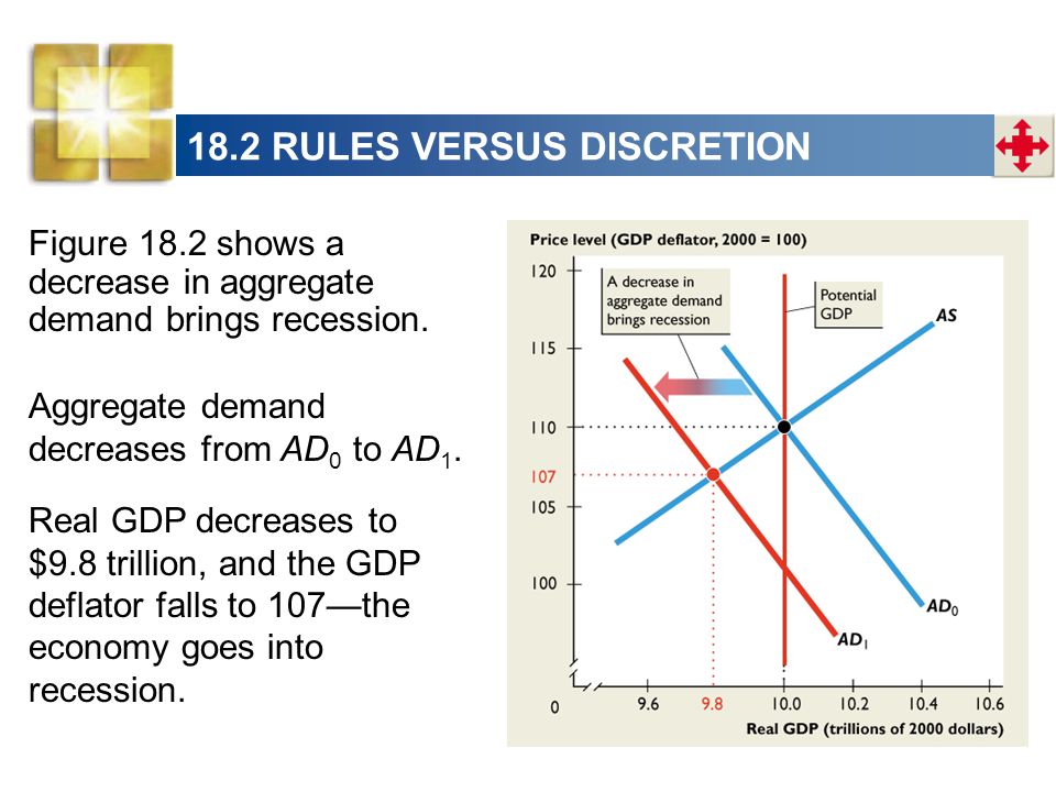 18.2 RULES VERSUS DISCRETION Figure 18.2 shows a decrease in aggregate demand brings recession.