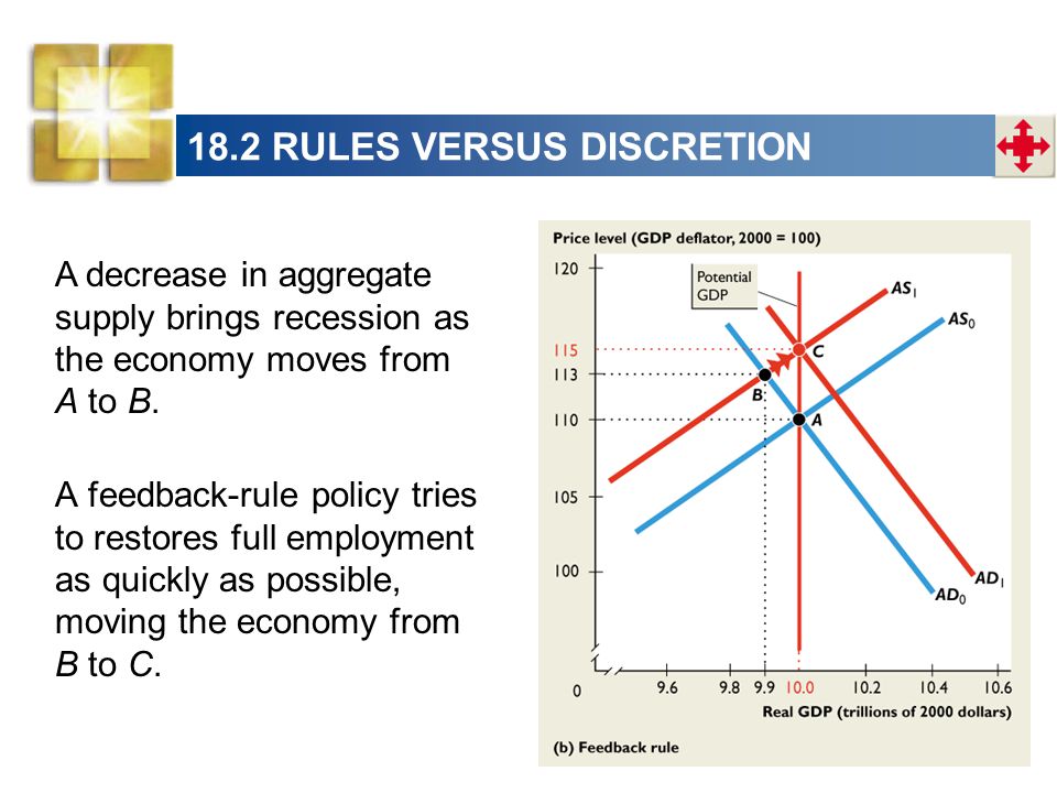 18.2 RULES VERSUS DISCRETION A feedback-rule policy tries to restores full employment as quickly as possible, moving the economy from B to C.