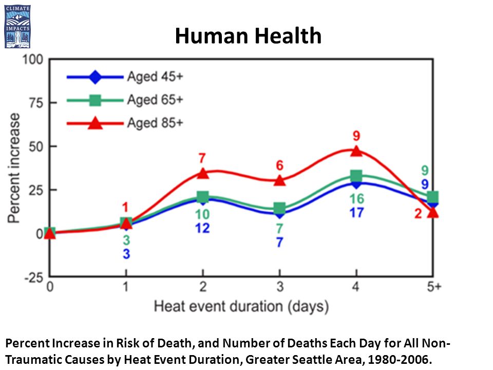 Human Health Percent Increase in Risk of Death, and Number of Deaths Each Day for All Non- Traumatic Causes by Heat Event Duration, Greater Seattle Area,