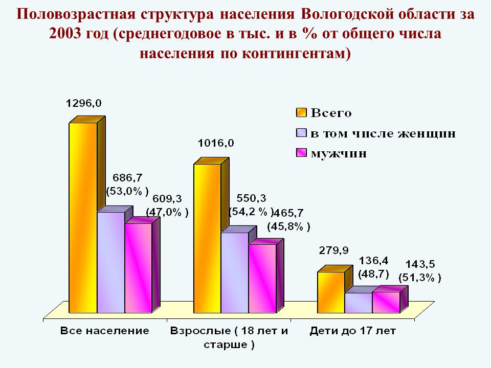 Вологодская область население. Половозрастной состав населения Вологодской области. Половозрастная структура населения Вологодской области. Численность населения Вологодской области. Население районов Вологодской области.