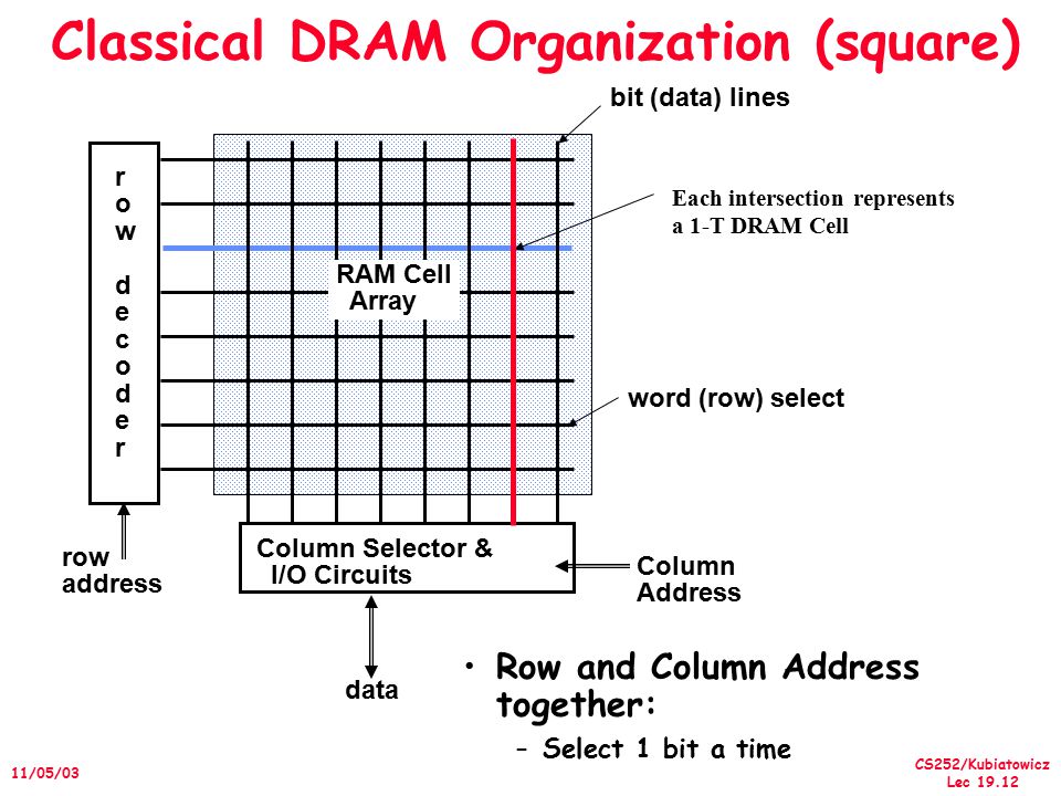 CS252/Kubiatowicz Lec /05/03 Classical DRAM Organization (square) rowdecoderrowdecoder row address Column Selector & I/O Circuits Column Address data RAM Cell Array word (row) select bit (data) lines Row and Column Address together: –Select 1 bit a time Each intersection represents a 1-T DRAM Cell