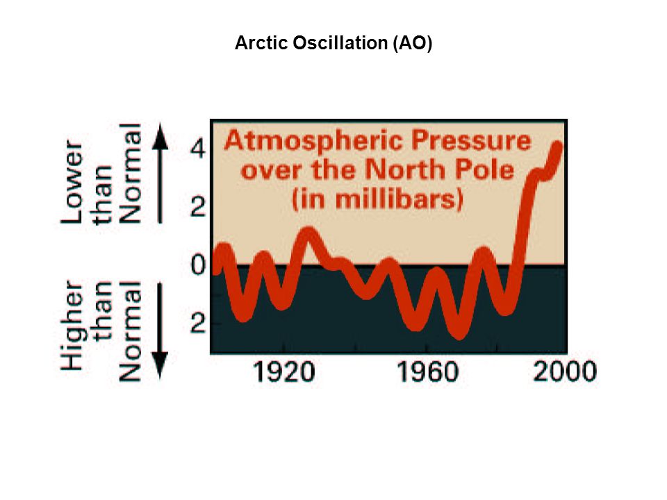 Arctic Oscillation (AO)