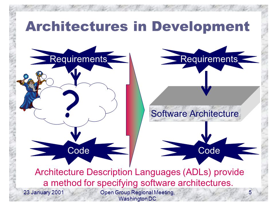 23 January 2001Open Group Regional Meeting, Washington DC 5 Architectures in Development Requirements Code Architecture Description Languages (ADLs) provide a method for specifying software architectures.