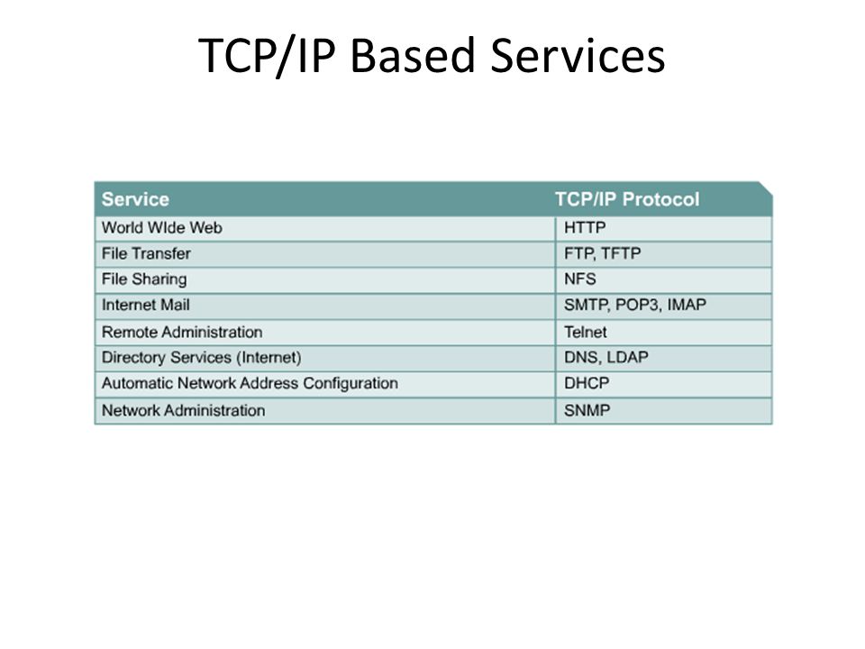 TCP/IP Based Services