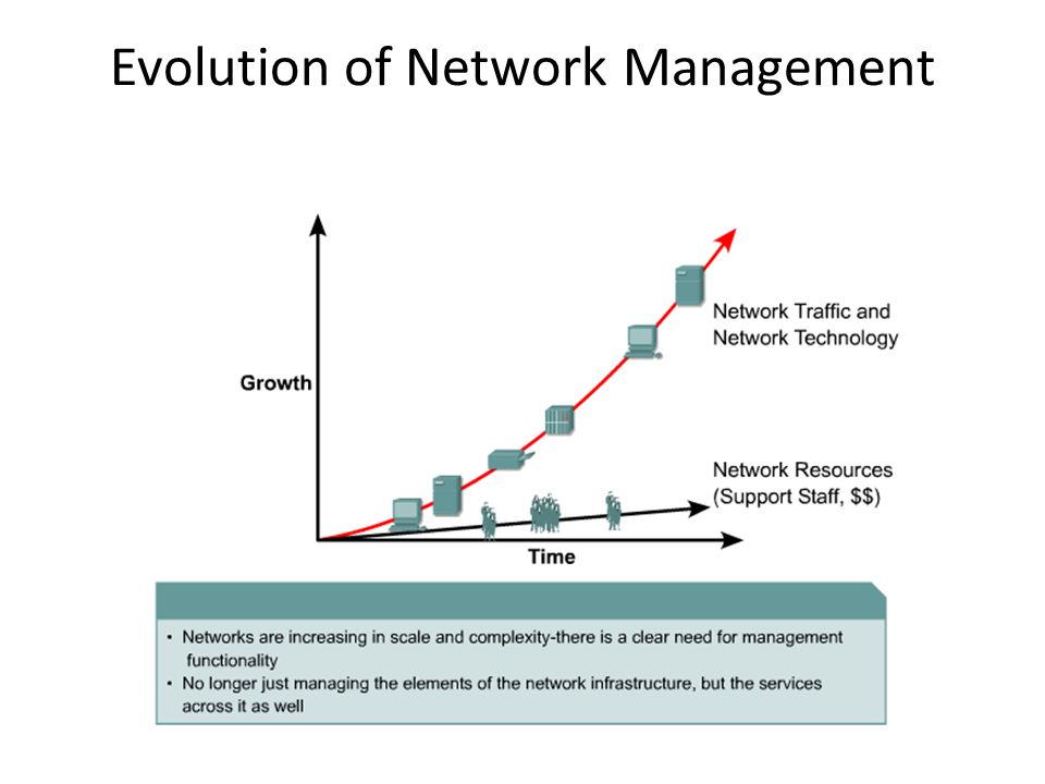 Evolution of Network Management