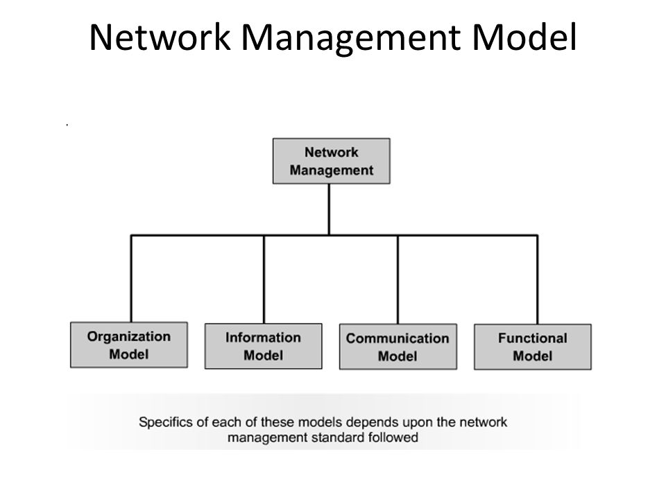 Network Management Model