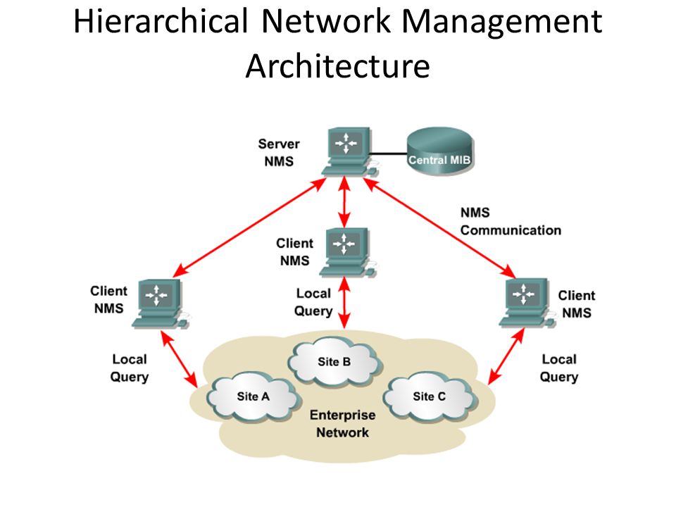 Hierarchical Network Management Architecture