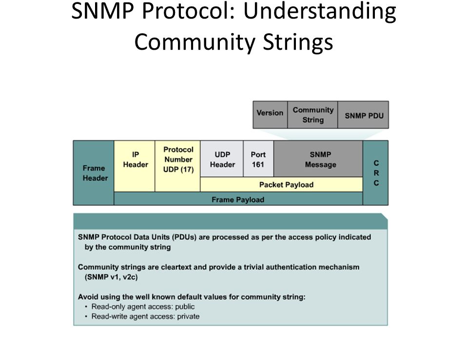SNMP Protocol: Understanding Community Strings