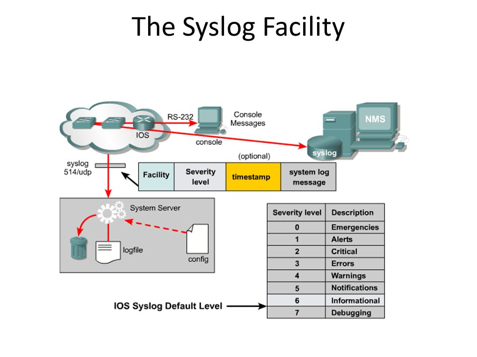 The Syslog Facility