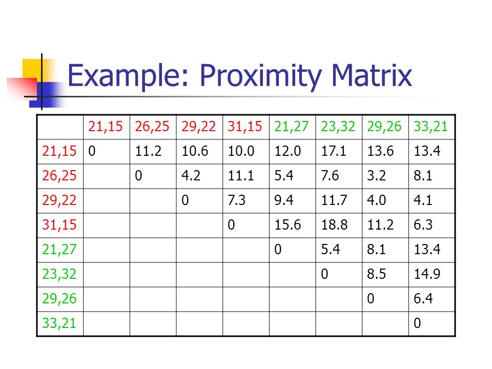 Example: Proximity Matrix 21,1526,2529,2231,1521,2723,3229,2633,21 21, , , , , , , ,210