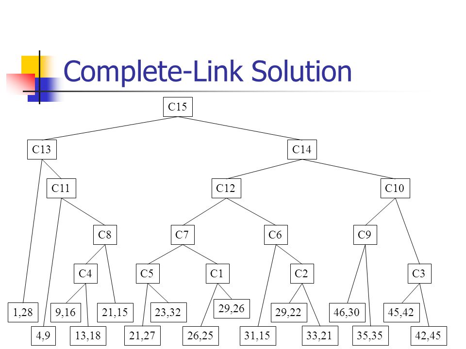 Complete-Link Solution 1,28 4,9 9,16 13,18 21,1529,22 31,15 33,2135,35 42,45 45,4246,30 23,32 21,27 29,26 26,25 C1C2C3C4C5 C6C7C8C9 C10C11C12 C13C14 C15