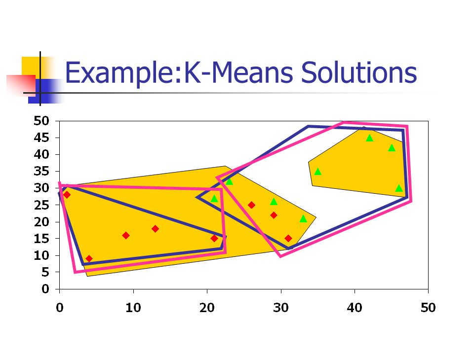 Example:K-Means Solutions