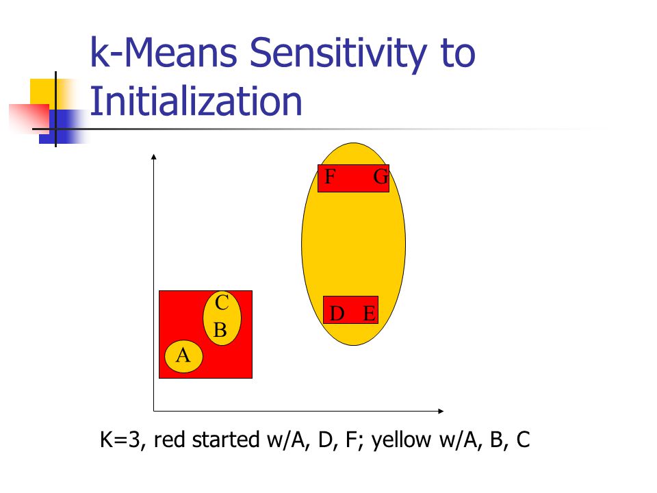 k-Means Sensitivity to Initialization A B C DE FG K=3, red started w/A, D, F; yellow w/A, B, C