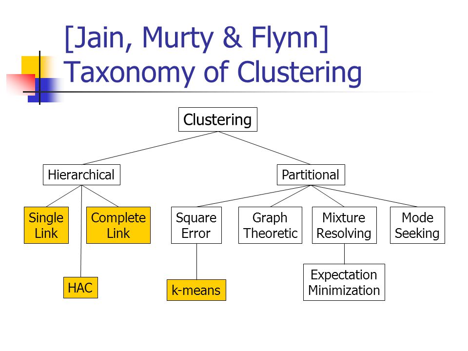 [Jain, Murty & Flynn] Taxonomy of Clustering Clustering HierarchicalPartitional Single Link Complete Link Square Error Graph Theoretic Mixture Resolving Mode Seeking k-means Expectation Minimization HAC