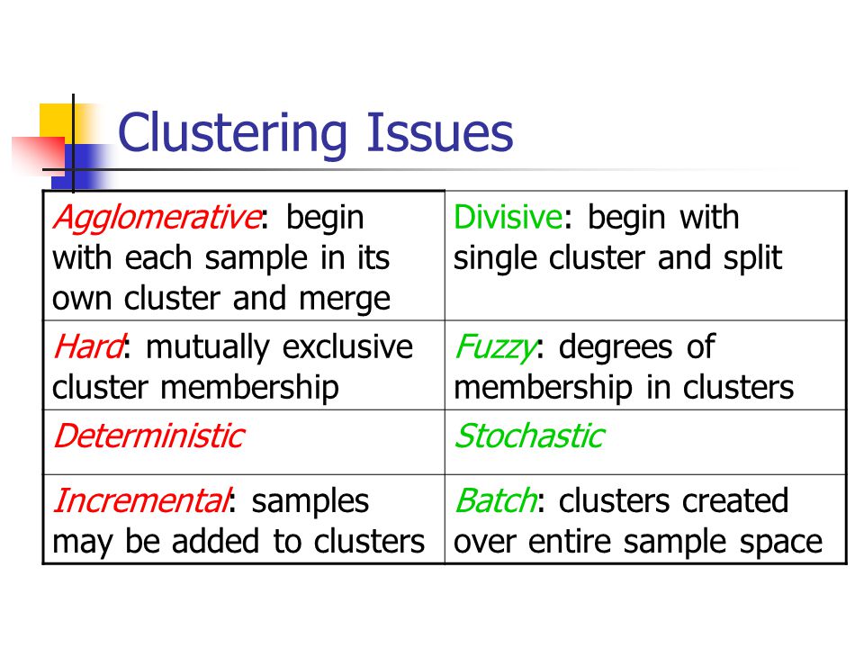Clustering Issues Agglomerative: begin with each sample in its own cluster and merge Divisive: begin with single cluster and split Hard: mutually exclusive cluster membership Fuzzy: degrees of membership in clusters DeterministicStochastic Incremental: samples may be added to clusters Batch: clusters created over entire sample space