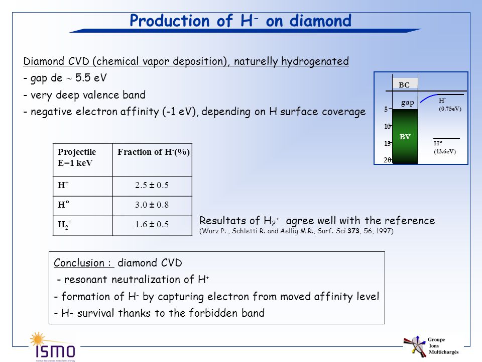 Production of H - on diamond Diamond CVD (chemical vapor deposition), naturelly hydrogenated - gap de  5.5 eV - very deep valence band - negative electron affinity (-1 eV), depending on H surface coverage Projectile E=1 keV Fraction of H - (%) H+H+ 2.5 ± 0.5 H°3.0 ± 0.8 H2+H ± 0.5 Conclusion : diamond CVD - resonant neutralization of H + - formation of H - by capturing electron from moved affinity level - H- survival thanks to the forbidden band Resultats of H 2 + agree well with the reference (Wurz P., Schletti R.