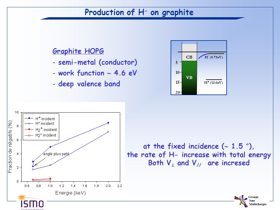 Production of H - on graphite Graphite HOPG - semi-metal (conductor) - work function  4.6 eV - deep valence band CB H - (0.75eV) VB H° (13.6eV) at the fixed incidence (  1.5 °), the rate of H- increase with total energy Both V ⊥ and V // are incresed