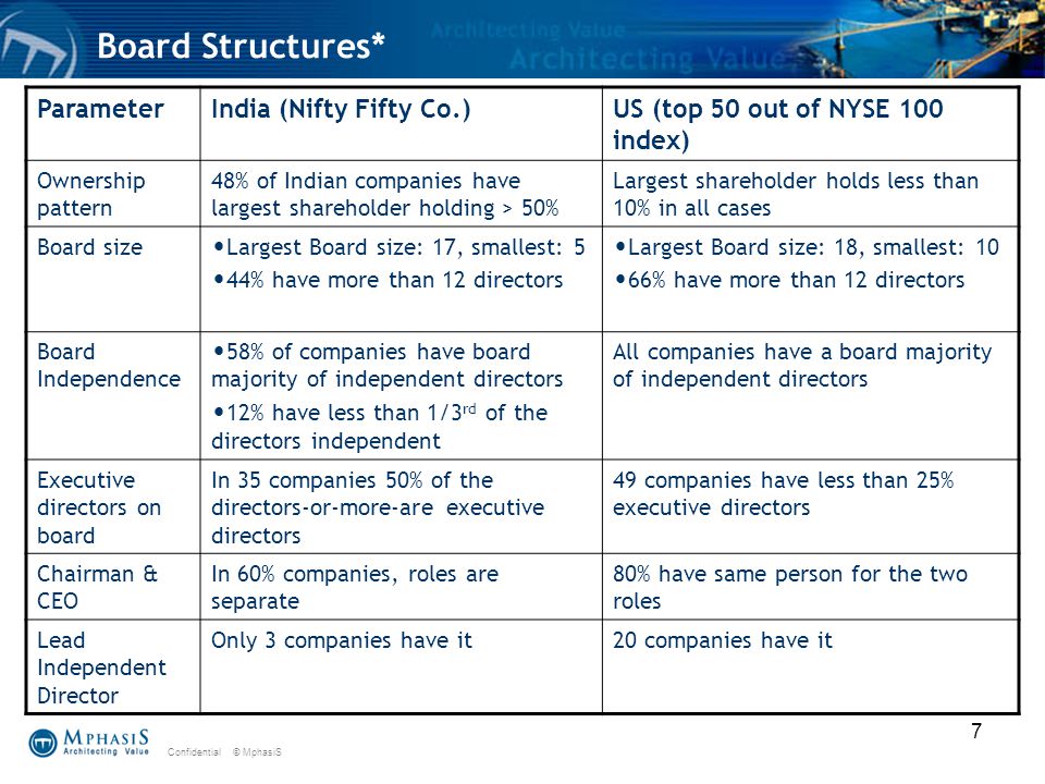 Confidential © MphasiS 7 Board Structures* ParameterIndia (Nifty Fifty Co.)US (top 50 out of NYSE 100 index) Ownership pattern 48% of Indian companies have largest shareholder holding > 50% Largest shareholder holds less than 10% in all cases Board size Largest Board size: 17, smallest: 5 44% have more than 12 directors Largest Board size: 18, smallest: 10 66% have more than 12 directors Board Independence 58% of companies have board majority of independent directors 12% have less than 1/3 rd of the directors independent All companies have a board majority of independent directors Executive directors on board In 35 companies 50% of the directors-or-more-are executive directors 49 companies have less than 25% executive directors Chairman & CEO In 60% companies, roles are separate 80% have same person for the two roles Lead Independent Director Only 3 companies have it20 companies have it