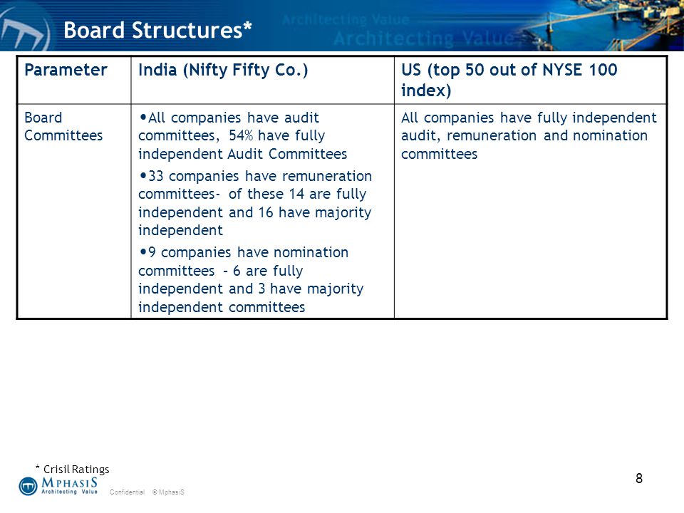 Confidential © MphasiS 8 Board Structures* ParameterIndia (Nifty Fifty Co.)US (top 50 out of NYSE 100 index) Board Committees All companies have audit committees, 54% have fully independent Audit Committees 33 companies have remuneration committees- of these 14 are fully independent and 16 have majority independent 9 companies have nomination committees – 6 are fully independent and 3 have majority independent committees All companies have fully independent audit, remuneration and nomination committees * Crisil Ratings