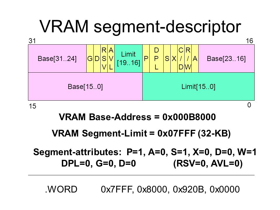 VRAM segment-descriptor Base[31..24]GD RSVRSV AVLAVL Limit [19..16] P DPLDPL SX C/DC/D R/WR/W ABase[23..16] Base[15..0]Limit[15..0] VRAM Base-Address = 0x000B8000 VRAM Segment-Limit = 0x07FFF (32-KB) Segment-attributes: P=1, A=0, S=1, X=0, D=0, W=1 DPL=0, G=0, D=0 (RSV=0, AVL=0).WORD0x7FFF, 0x8000, 0x920B, 0x0000