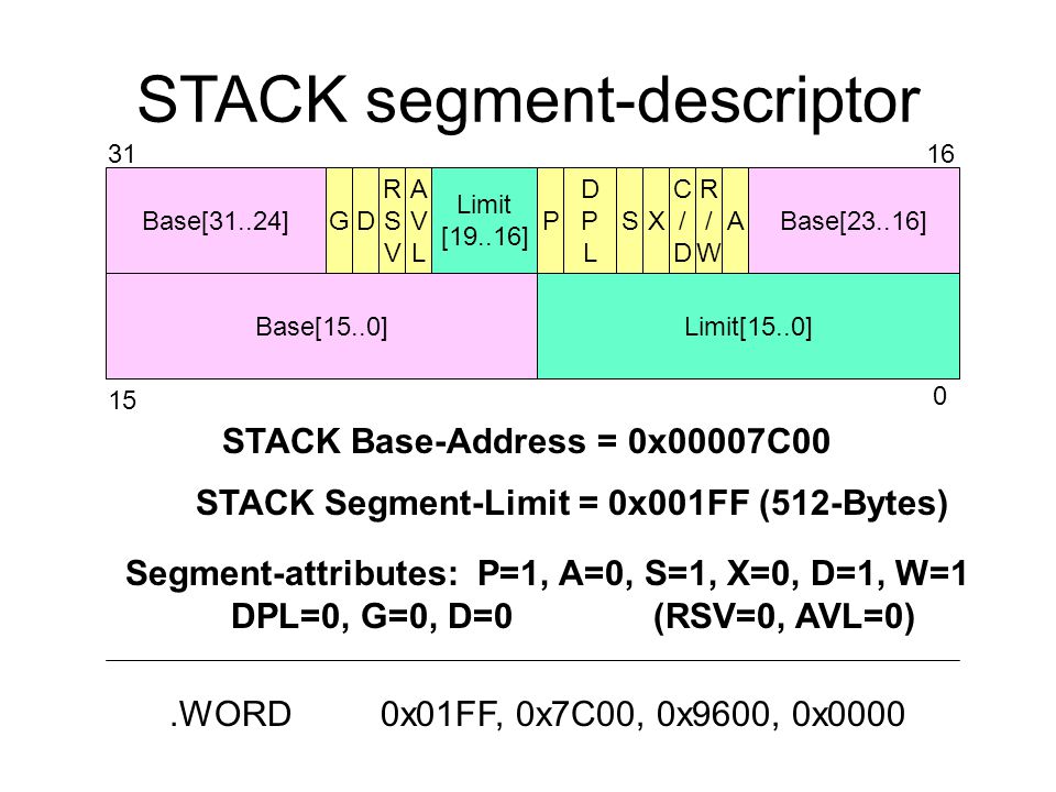 STACK segment-descriptor Base[31..24]GD RSVRSV AVLAVL Limit [19..16] P DPLDPL SX C/DC/D R/WR/W ABase[23..16] Base[15..0]Limit[15..0] STACK Base-Address = 0x00007C00 STACK Segment-Limit = 0x001FF (512-Bytes) Segment-attributes: P=1, A=0, S=1, X=0, D=1, W=1 DPL=0, G=0, D=0 (RSV=0, AVL=0).WORD0x01FF, 0x7C00, 0x9600, 0x0000