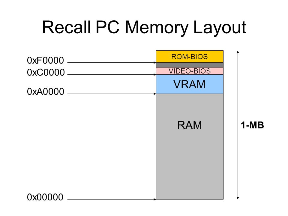 Recall PC Memory Layout RAM 1-MB ROM-BIOS VIDEO-BIOS VRAM 0xA0000 0xC0000 0xF0000 0x00000