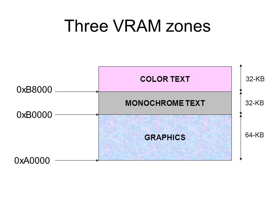 Three VRAM zones GRAPHICS MONOCHROME TEXT COLOR TEXT 64-KB 32-KB 0xA0000 0xB0000 0xB8000