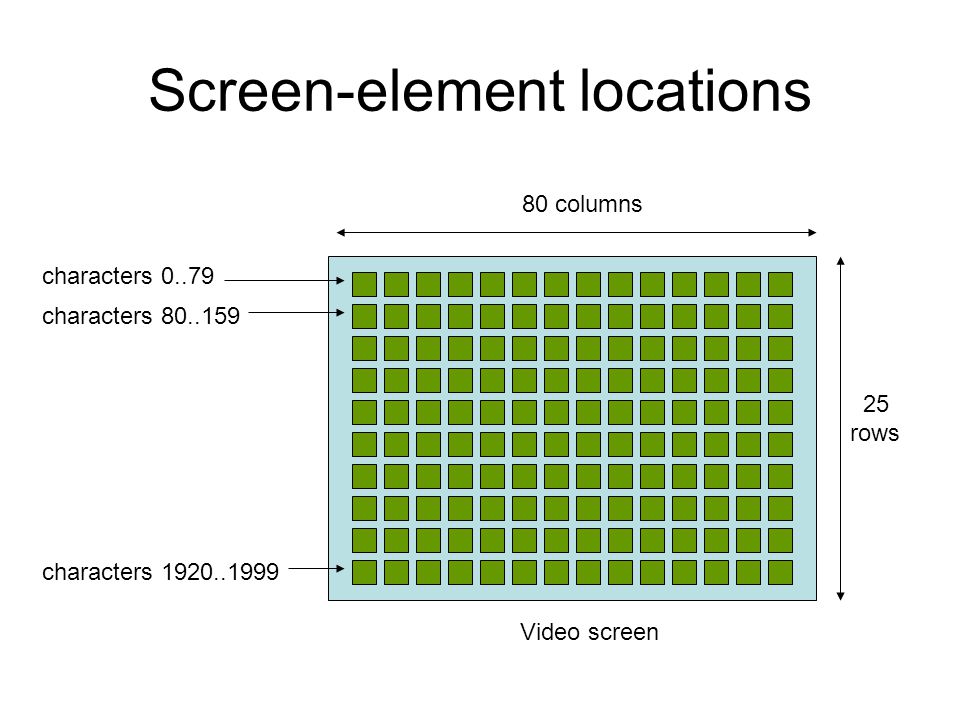 Screen-element locations 80 columns 25 rows characters characters Video screen characters