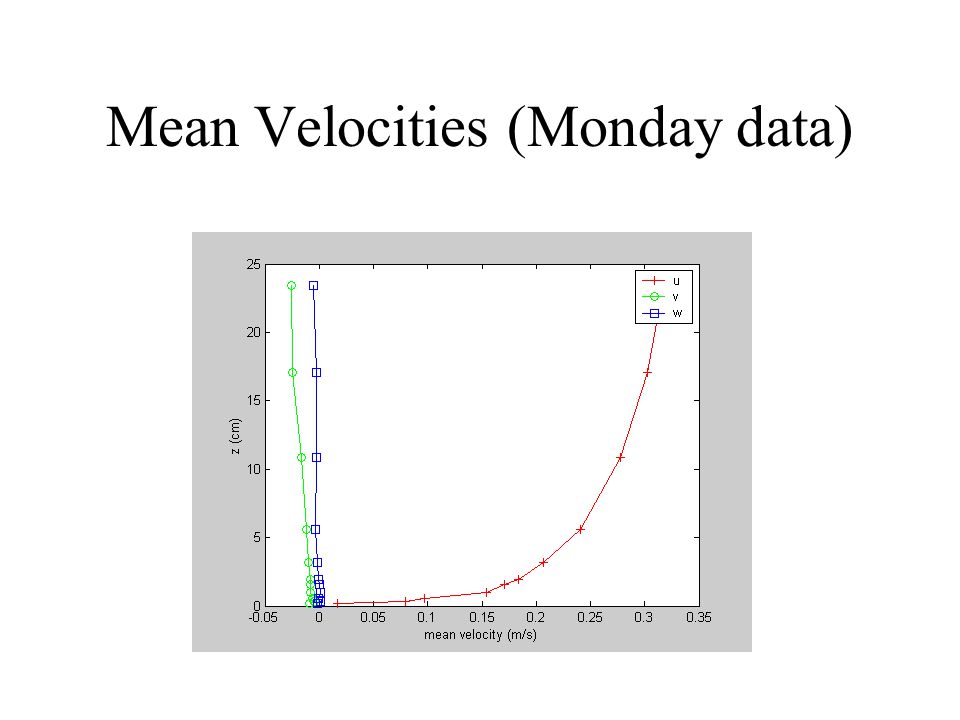 Mean Velocities (Monday data)