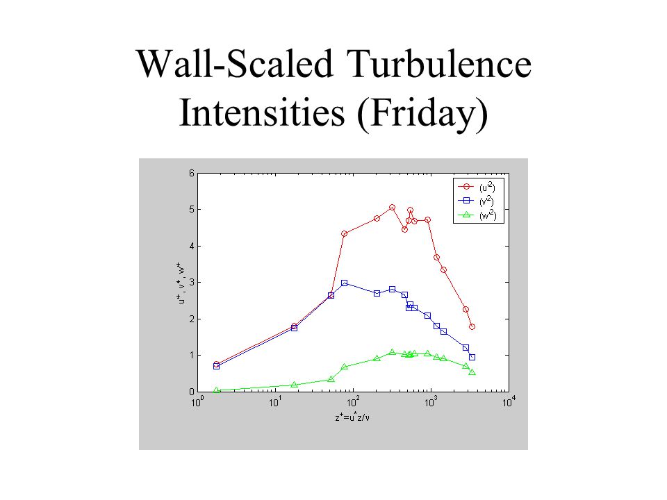 Wall-Scaled Turbulence Intensities (Friday)