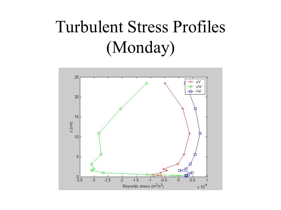 Turbulent Stress Profiles (Monday)