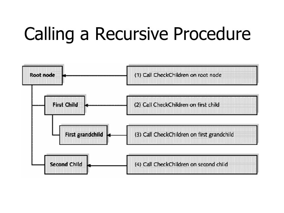 Calling a Recursive Procedure