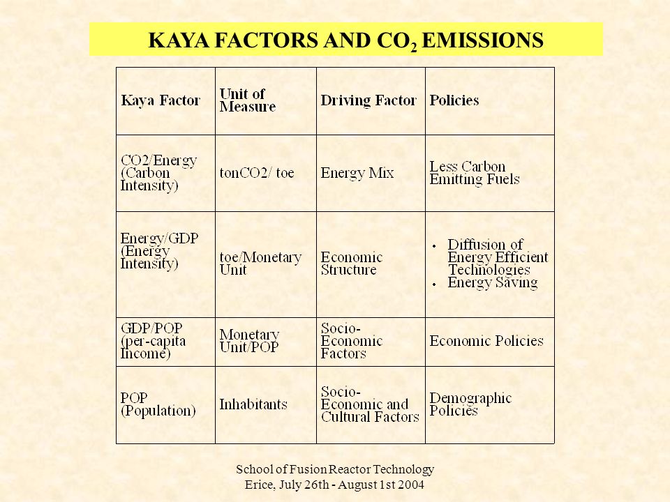 School of Fusion Reactor Technology Erice, July 26th - August 1st 2004 KAYA FACTORS AND CO 2 EMISSIONS