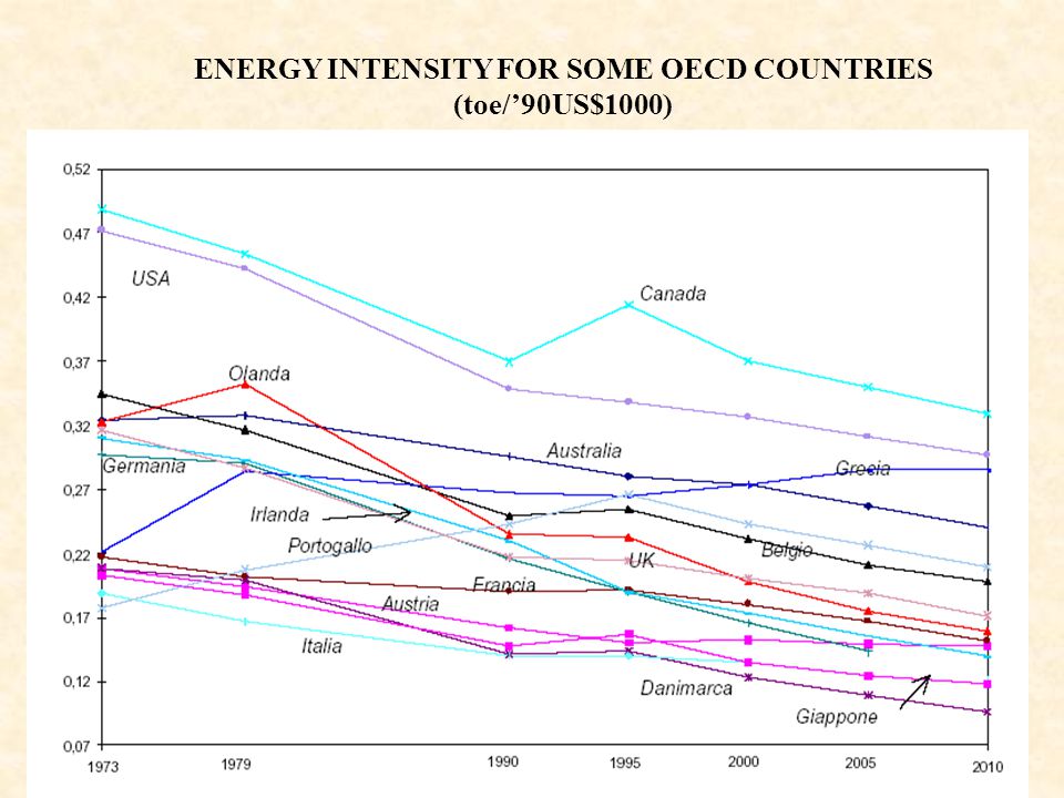 ENERGY INTENSITY FOR SOME OECD COUNTRIES (toe/’90US$1000)