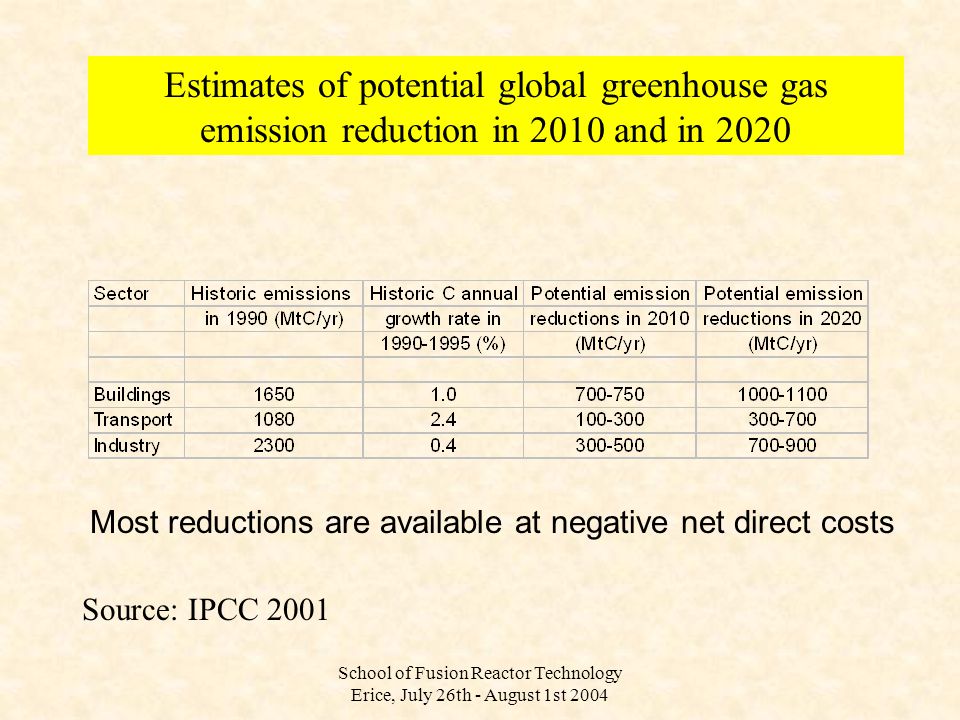 Most reductions are available at negative net direct costs Estimates of potential global greenhouse gas emission reduction in 2010 and in 2020 Source: IPCC 2001