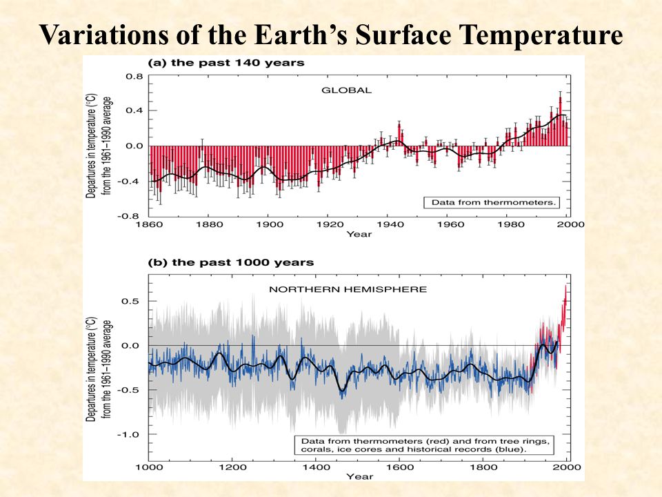Variations of the Earth’s Surface Temperature