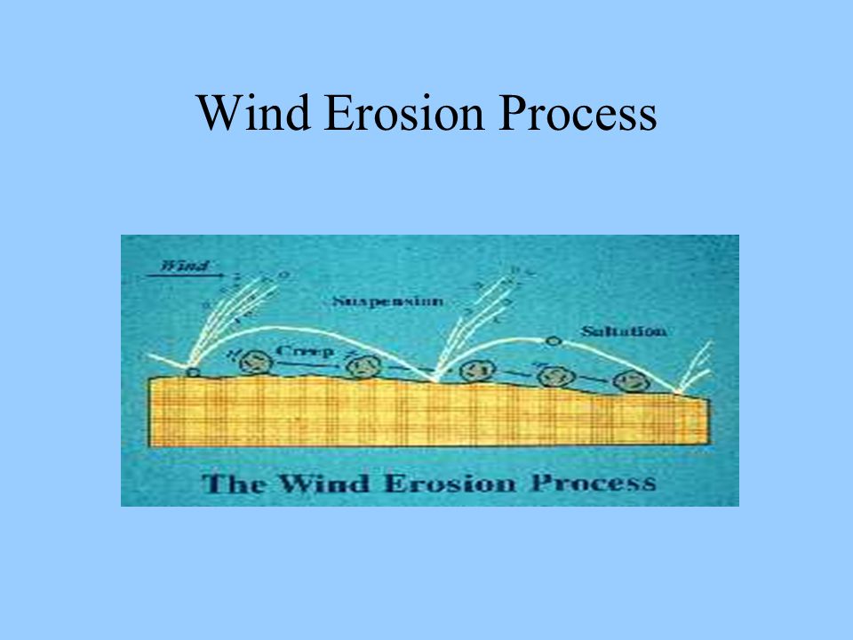 Wind Erosion Process