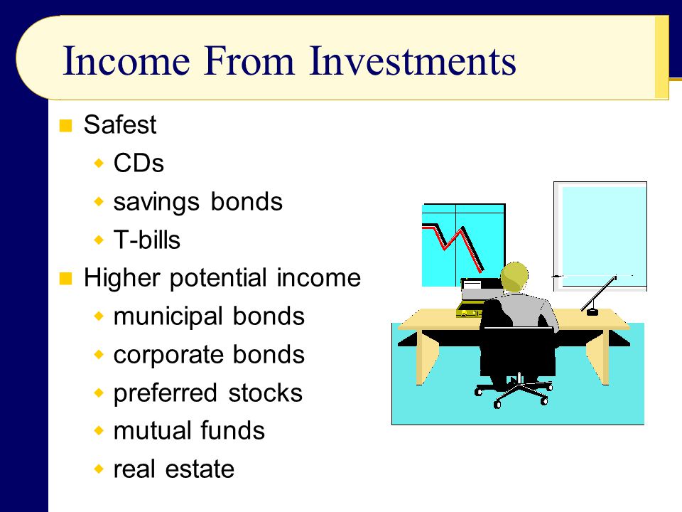 Income From Investments Safest  CDs  savings bonds  T-bills Higher potential income  municipal bonds  corporate bonds  preferred stocks  mutual funds  real estate