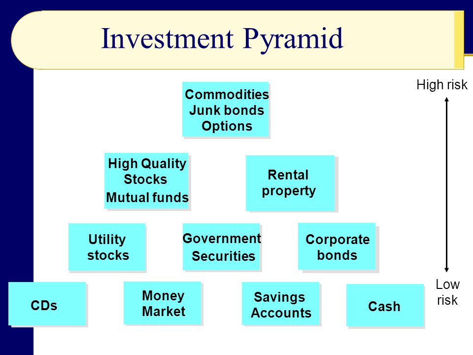 Investment Pyramid Commodities Junk bonds Options Rental property Utility stocks Government Securities Corporate bonds CDs Money Market Savings Accounts Cash High Quality Stocks Mutual funds High risk Low risk