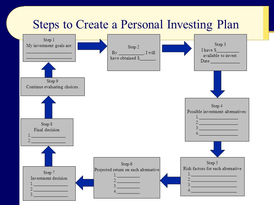 Steps to Create a Personal Investing Plan Step 1 My investment goals are: ____________________ Step 2 By ___________, I will have obtained $_______.