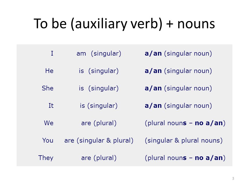 To be (auxiliary verb) + nouns Iam (singular)a/an (singular noun) Heis (singular)a/an (singular noun) Sheis (singular)a/an (singular noun) Itis (singular)a/an (singular noun) Weare (plural)(plural nouns – no a/an) Youare (singular & plural)(singular & plural nouns) Theyare (plural)(plural nouns – no a/an) 3