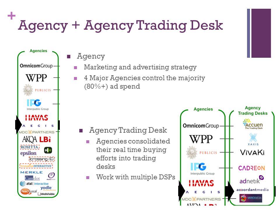 + Agency + Agency Trading Desk Agency Marketing and advertising strategy 4 Major Agencies control the majority (80%+) ad spend Agency Trading Desk Agencies consolidated their real time buying efforts into trading desks Work with multiple DSPs