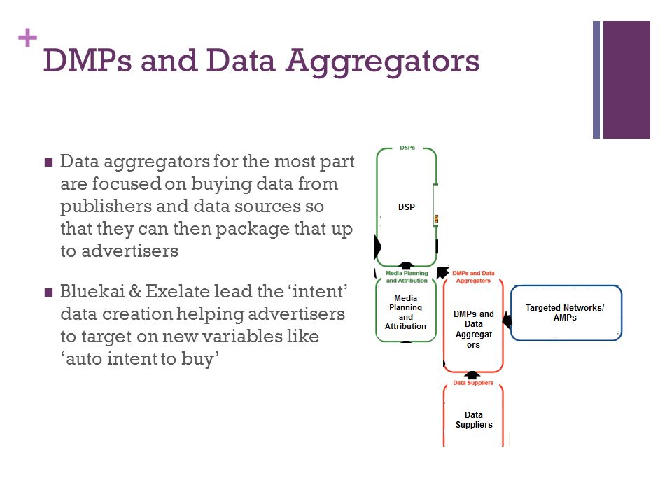 + DMPs and Data Aggregators Data aggregators for the most part are focused on buying data from publishers and data sources so that they can then package that up to advertisers Bluekai & Exelate lead the ‘intent’ data creation helping advertisers to target on new variables like ‘auto intent to buy’