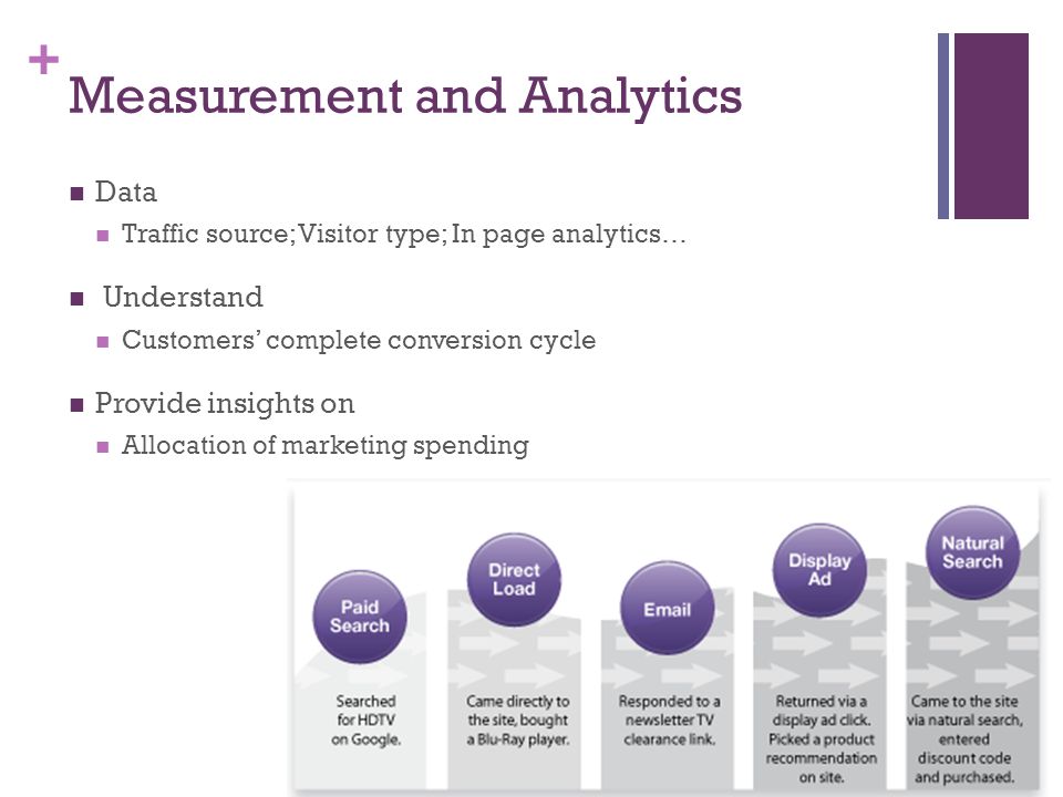 + Measurement and Analytics Data Traffic source; Visitor type; In page analytics… Understand Customers’ complete conversion cycle Provide insights on Allocation of marketing spending