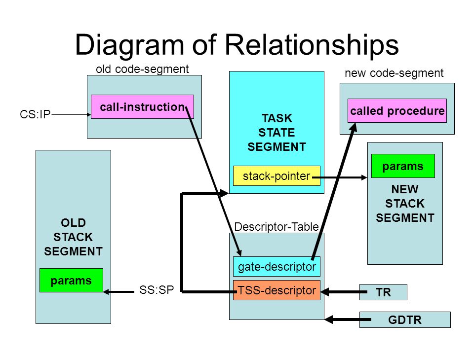 Diagram of Relationships TASK STATE SEGMENT NEW STACK SEGMENT stack-pointer OLD STACK SEGMENT params SS:SP Descriptor-Table gate-descriptor call-instruction TSS-descriptor TR CS:IP GDTR old code-segment new code-segment called procedure